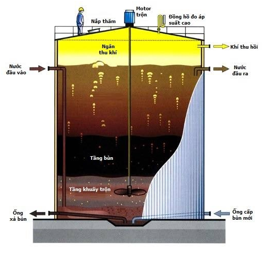 Phân Hủy Kị Khí