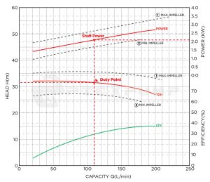 Đường Đặc Tính Bơm