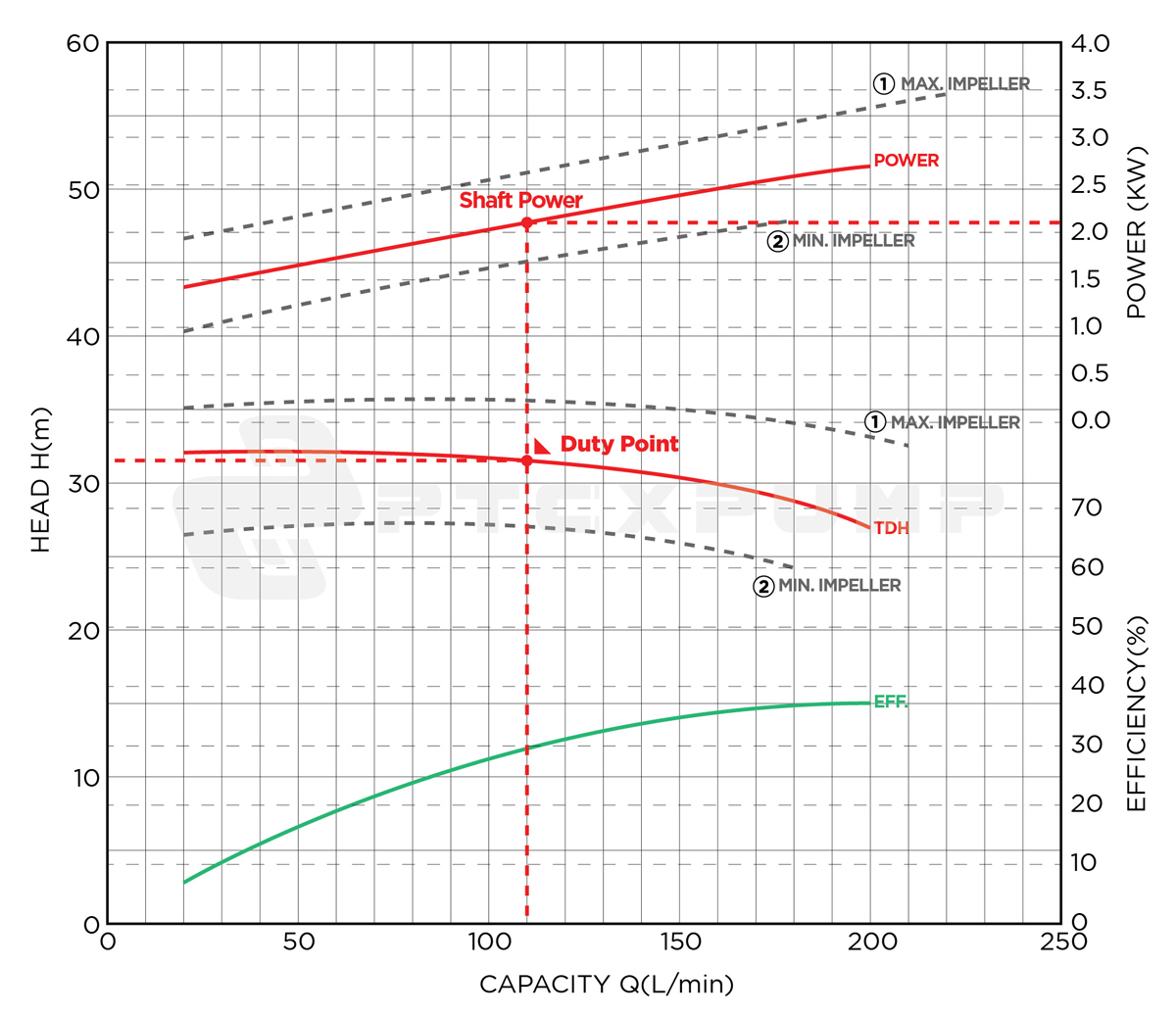 Đường Đặc Tính Bơm