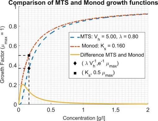 monod